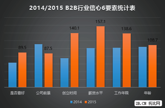 圖4:2014/2015 B2B行業信心6要素統計表