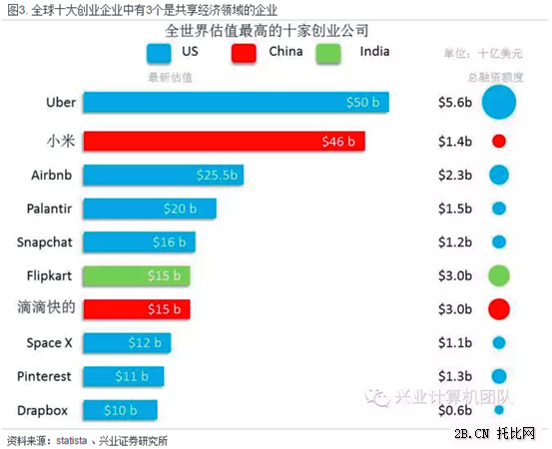圖7：全世界估值最高的十家創業公司