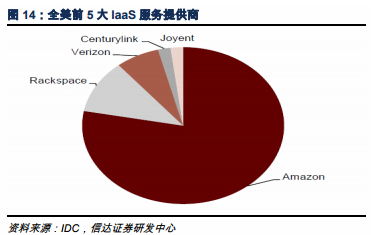 美國五大iaas廠商市場(chǎng)占有率