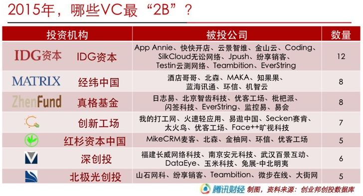 2015年哪些基金投資了2B？