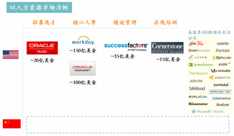 以人力資源為例，美國2B公司列表