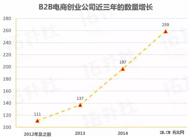 B2B電商數據年度盤點