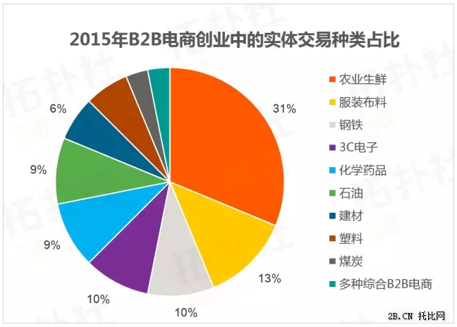 B2B電商數據年度盤點