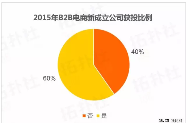 B2B電商數據年度盤點