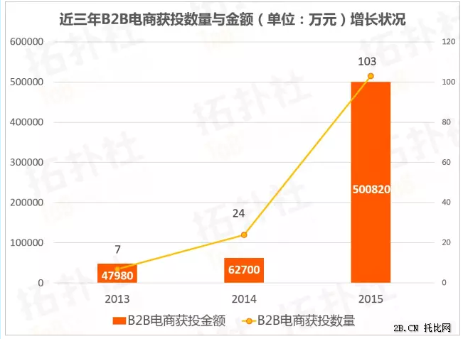B2B電商數據年度盤點