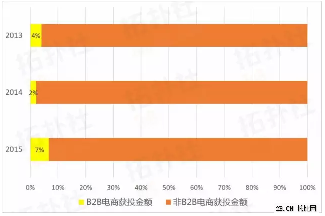 B2B電商數據年度盤點