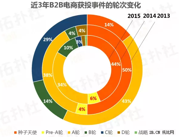 B2B電商數據年度盤點