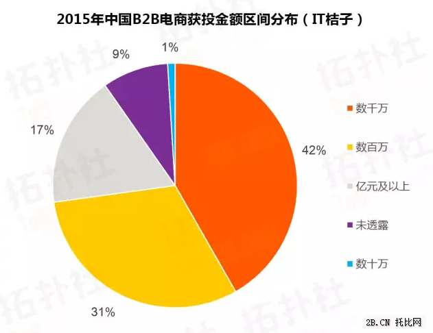 B2B電商數據年度盤點