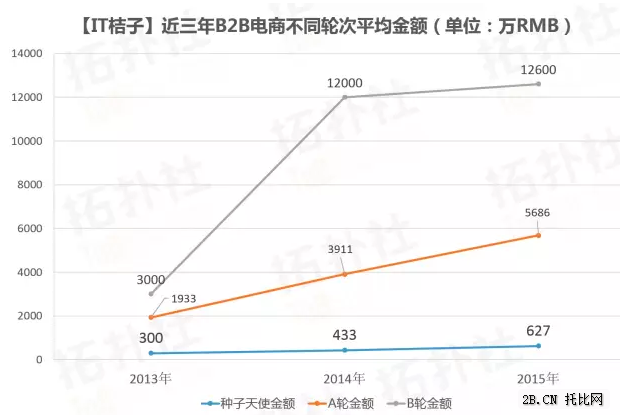 B2B電商數據年度盤點