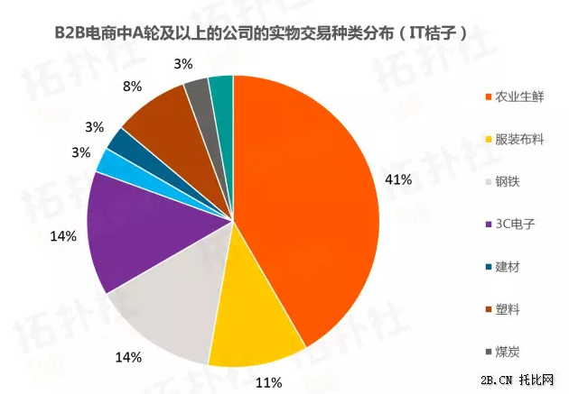 B2B電商數據年度盤點