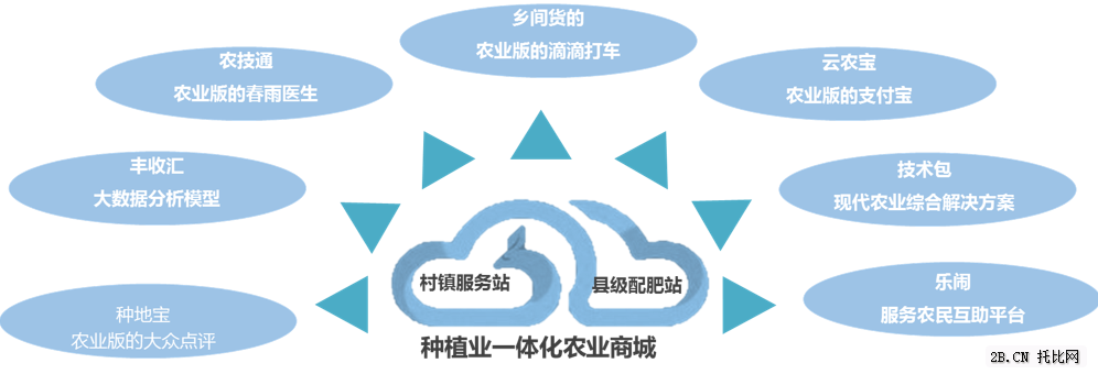 云農(nóng)場：“一體、兩翼、多羽”模式