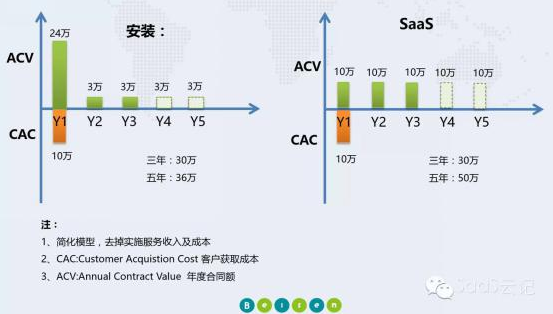 北森：定位大客戶是否符合SaaS商業邏輯？