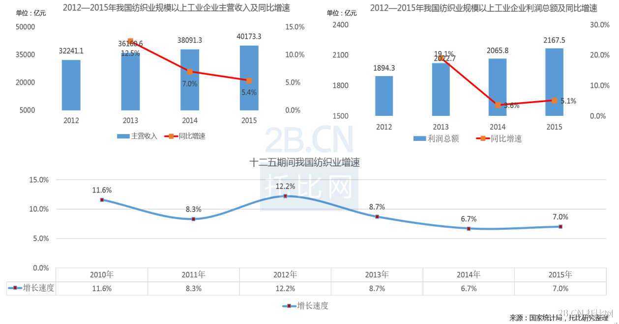 2012—2015年我國紡織業規模以上工業企業營收、利潤情況