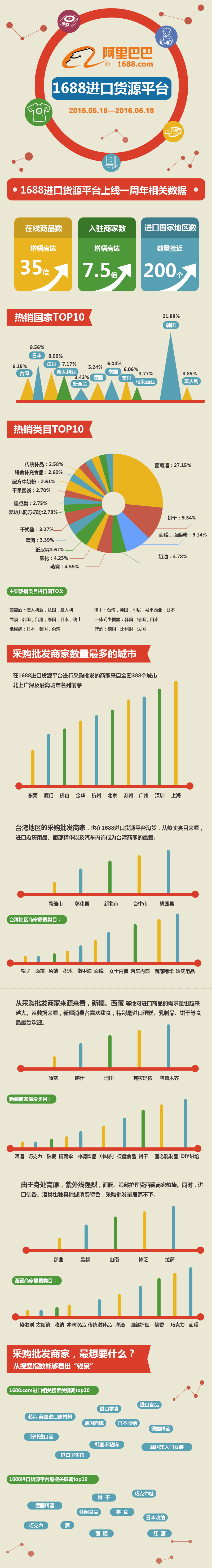 1688進(jìn)口平臺周年數(shù)據(jù)圖.png