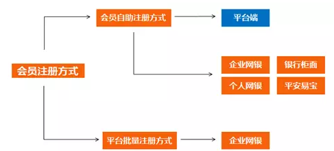 橙e網顛覆傳統供應鏈金融！這五個實戰案例別錯過！