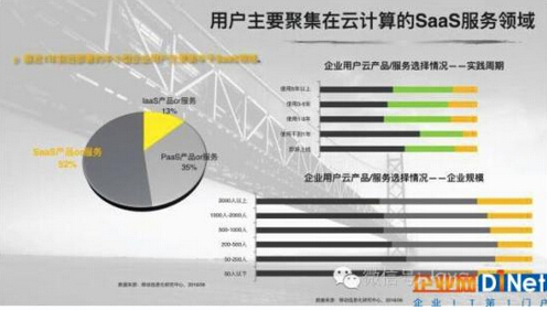 SaaS行業(yè)10個(gè)秘密數(shù)據(jù) 你知道嗎？