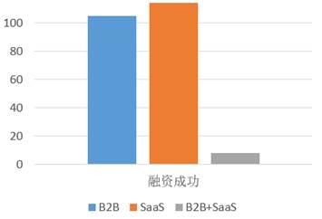 B2B+SaaS會是垂直細分B2B的未來嗎？