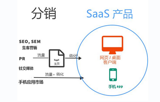淺析：整體式系統(tǒng)已死亡，SaaS產(chǎn)品的未來是什么？
