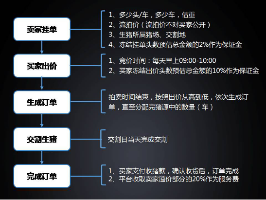 大北農竟玩起了互聯網生豬競價交易，是有錢任性還是藝高人膽大？
