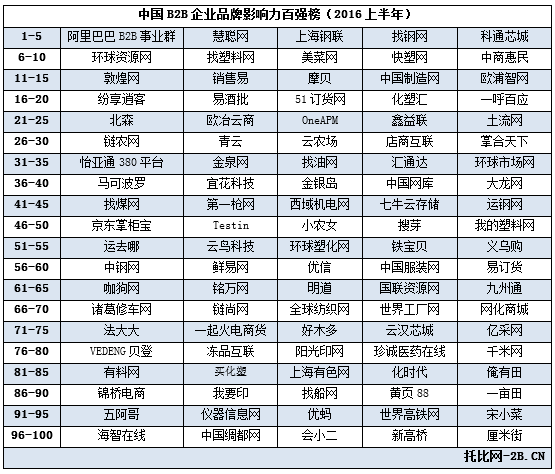 19家新晉19家跌出：中國B2B企業百強榜在北京揭曉