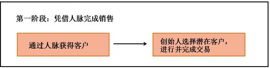 B2B SaaS銷售必經(jīng)的四個(gè)階段該如何規(guī)劃？