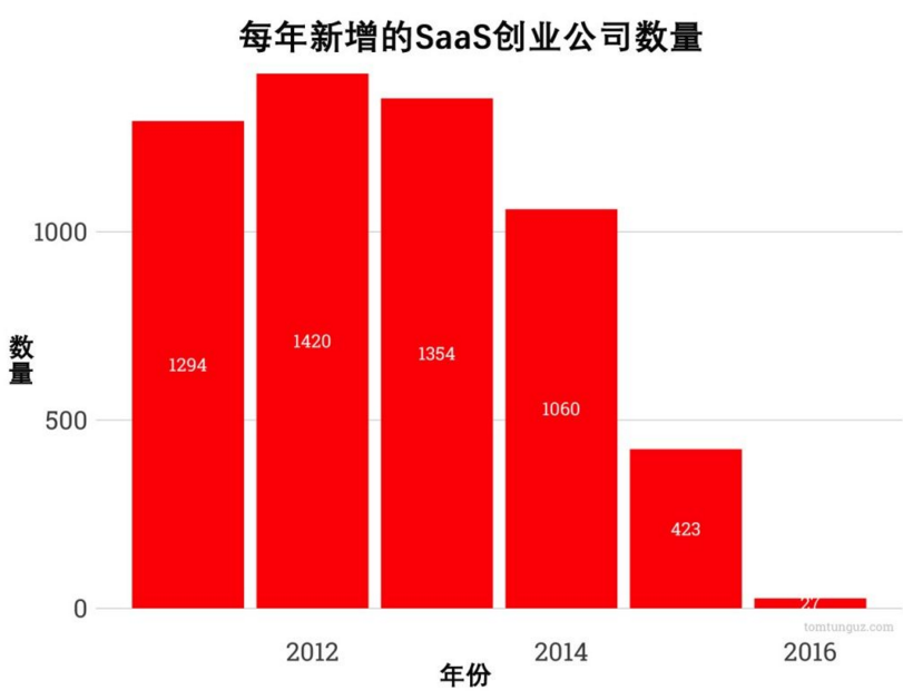 為何SaaS領域呈現創業熱潮衰退趨勢？