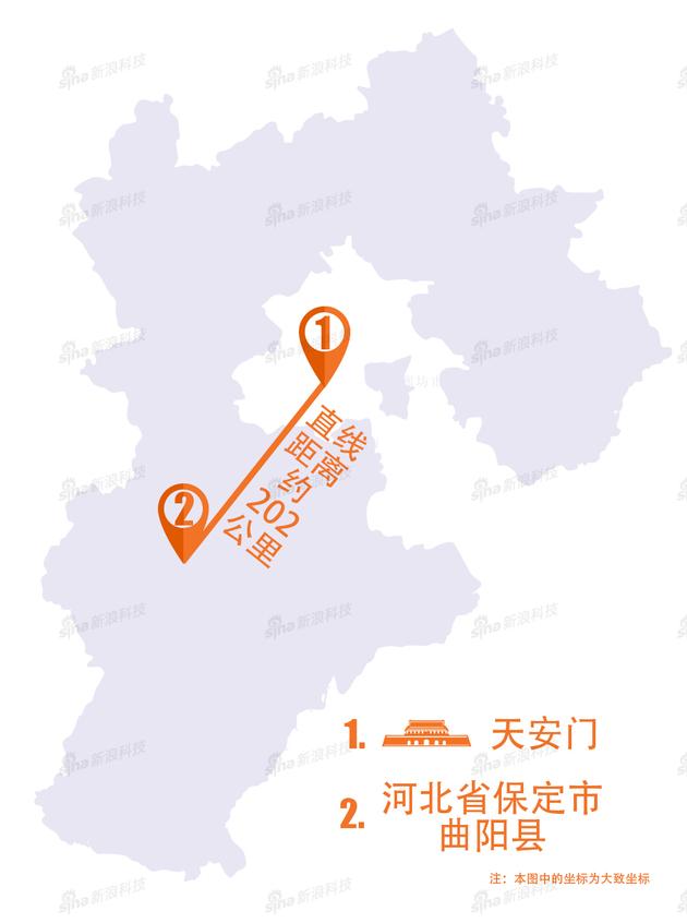 從地圖上看，縣城到北京的天安門廣場，最快需要3個小時左右的車程。但是，兩地的物流和快遞天壤之別。