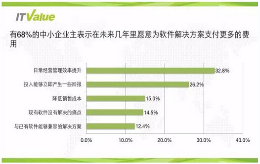 中國(guó)企業(yè)級(jí)SaaS市場(chǎng)不容忽略的幾大投資機(jī)會(huì)