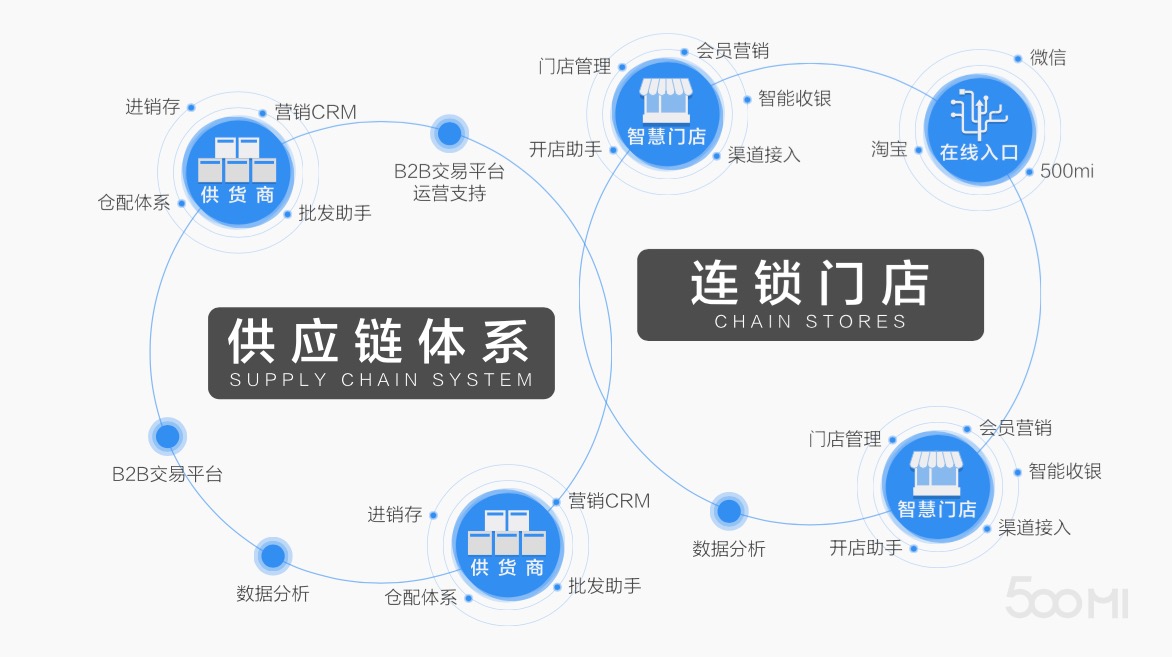 天貓首席架構師做快銷領域 SaaS 創業，卻覺得技術不是他們最高的那塊壁壘