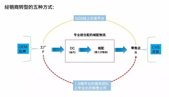 再談快消品B2B沖擊，經銷商轉型方向路在何方？