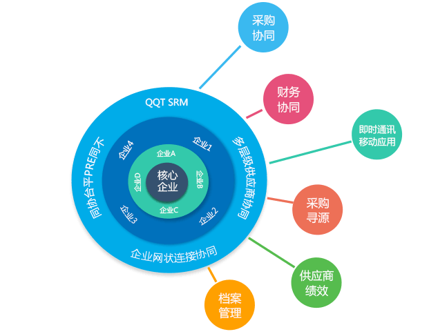 為幫助企業和供應商協同作業，“企企通”搭了一座SRM的橋梁