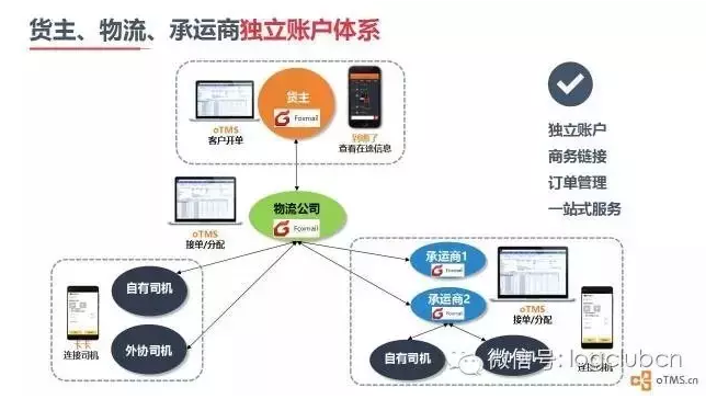 oTMS獲2500萬美元B輪融資，先行者終成主流？