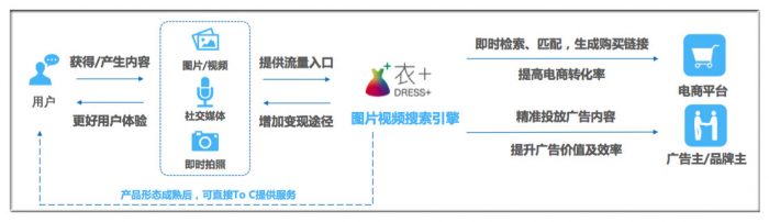 她讓用戶看劇之余搜同款 2億SKU任性剁手 識(shí)別1萬(wàn)種物體