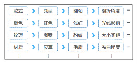 她讓用戶看劇之余搜同款 2億SKU任性剁手 識(shí)別1萬(wàn)種物體
