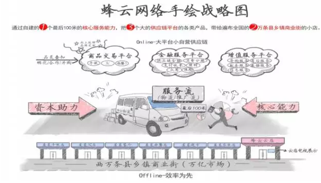蜂云網絡戰略圖
