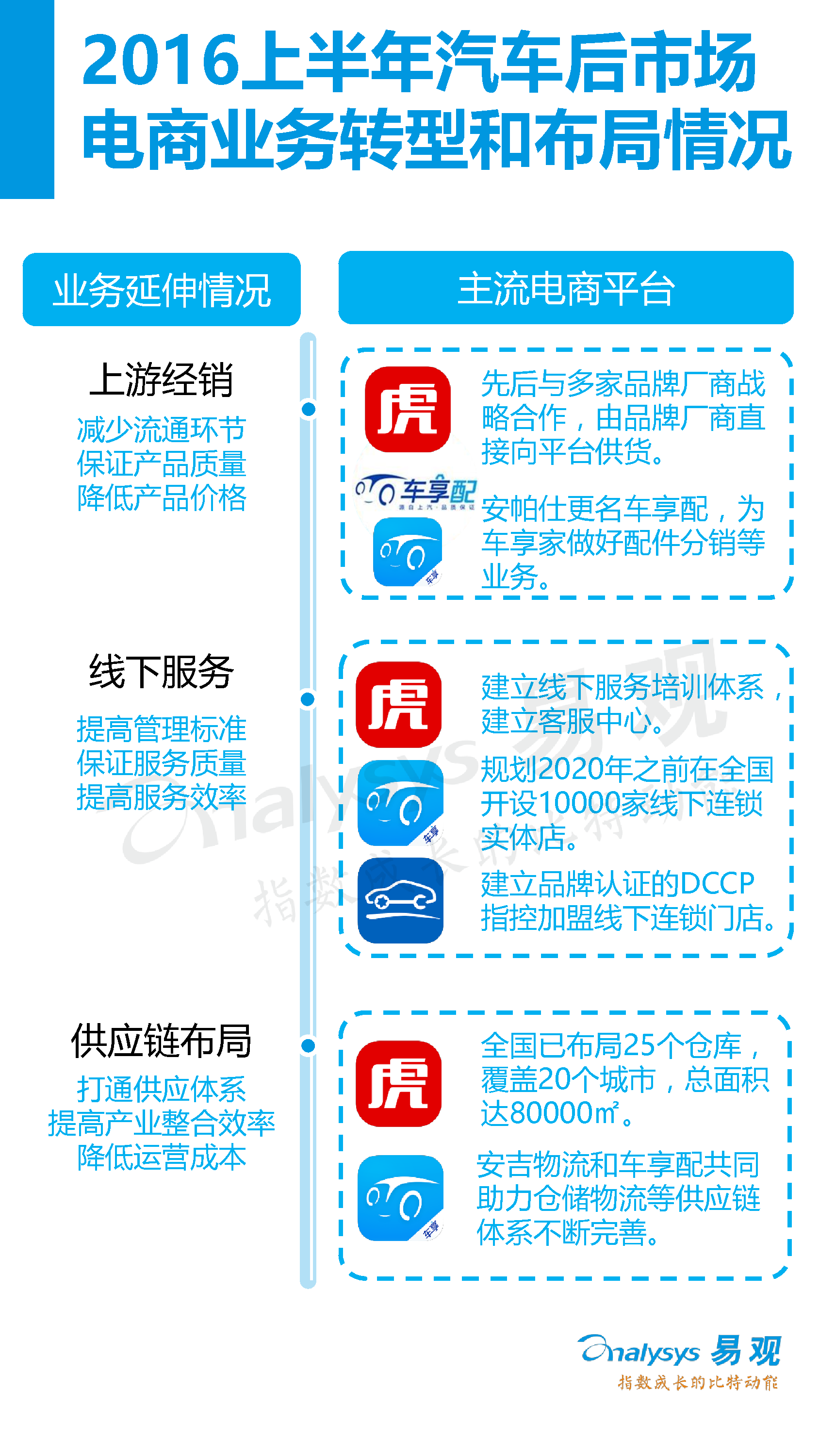 中國汽車后市場電子商務(wù)市場專題研究報告2016年上半年_9_0095.jpg