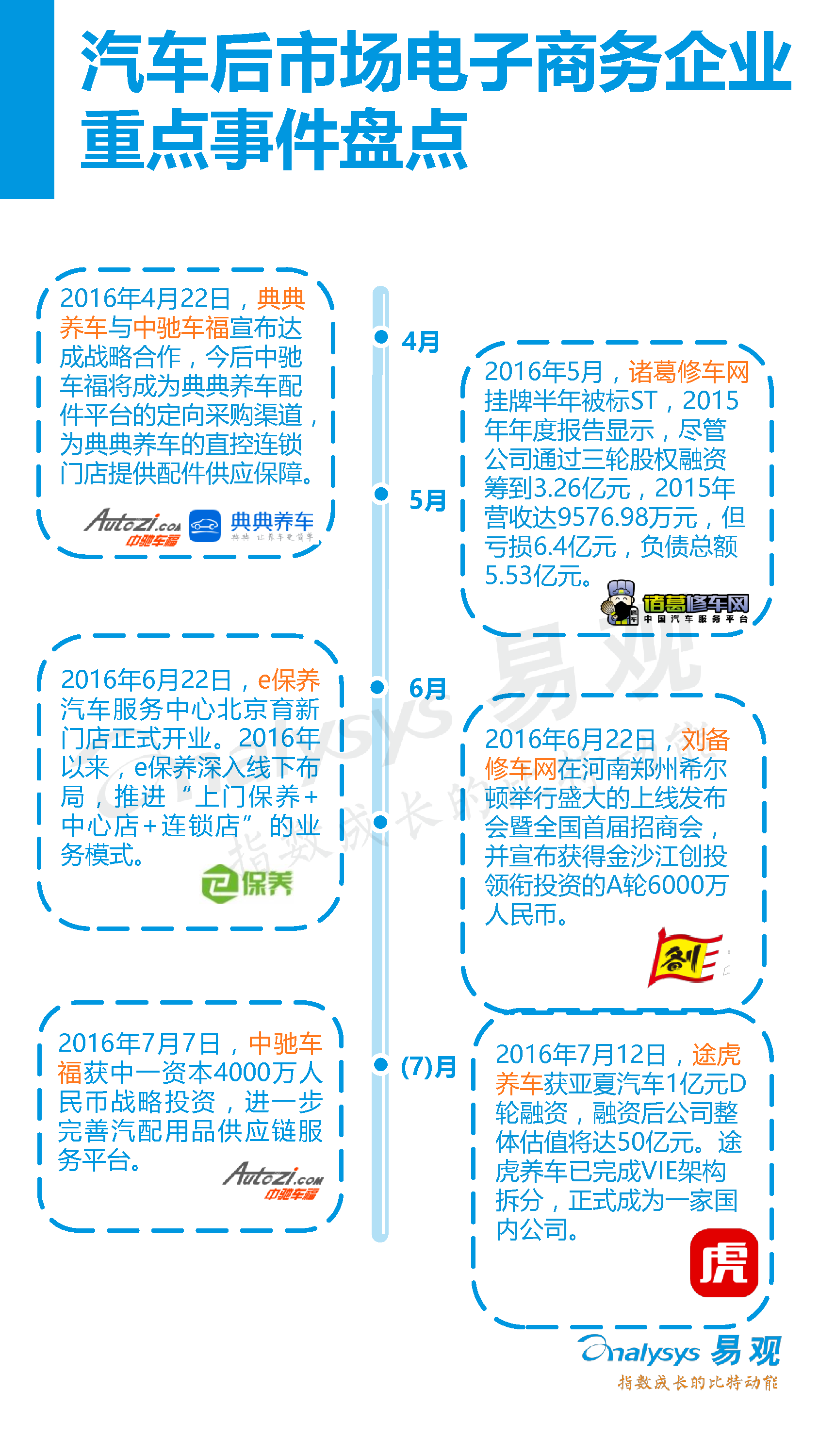 中國汽車后市場電子商務(wù)市場專題研究報告2016年上半年_22_0095.jpg