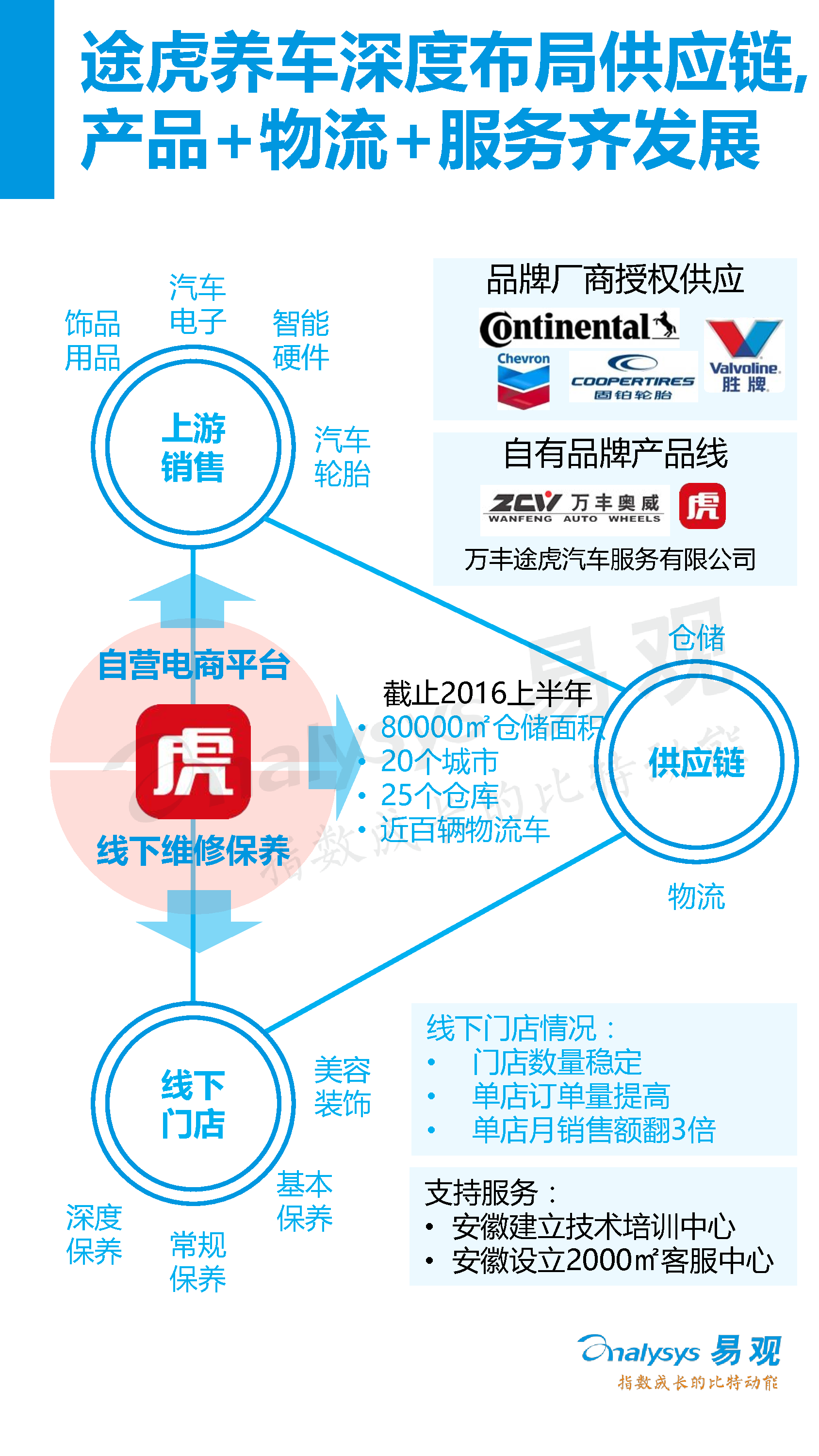 中國汽車后市場電子商務(wù)市場專題研究報告2016年上半年_23_0095.jpg