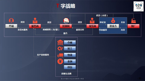 找鋼網T字戰略
