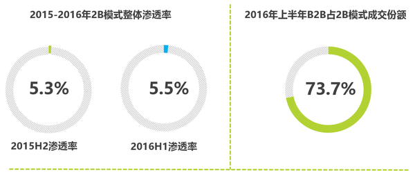 上半年二手車電商白皮書:優信領跑B2B、B2C市場