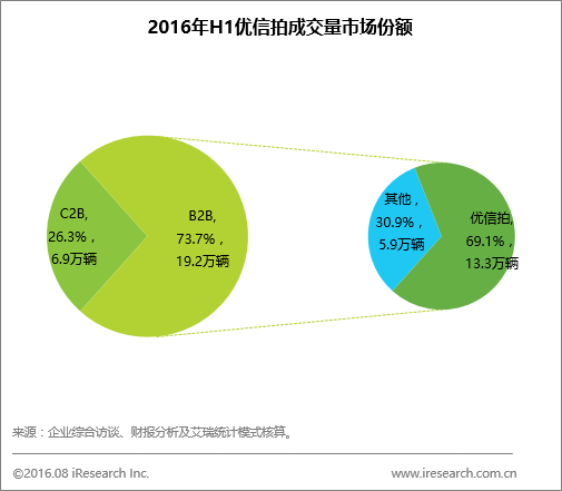 上半年二手車電商白皮書:優信領跑B2B、B2C市場