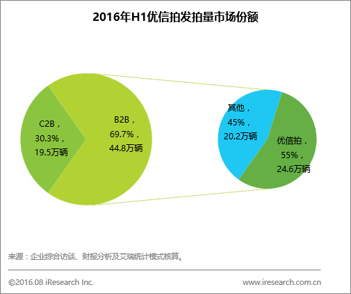 上半年二手車電商白皮書:優信領跑B2B、B2C市場