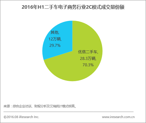 上半年二手車電商白皮書:優信領跑B2B、B2C市場
