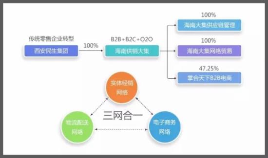 三網合一