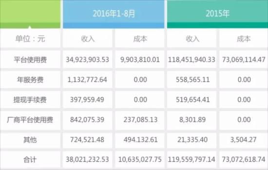 收入構成情況