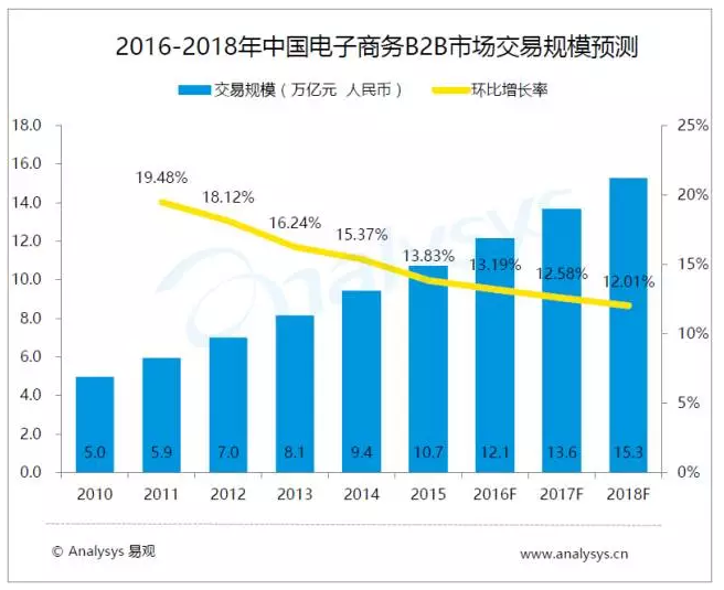 交易規模預測