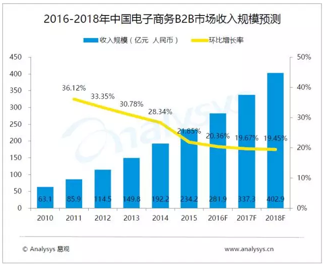 收入規模預測