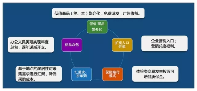 五大特色業(yè)務