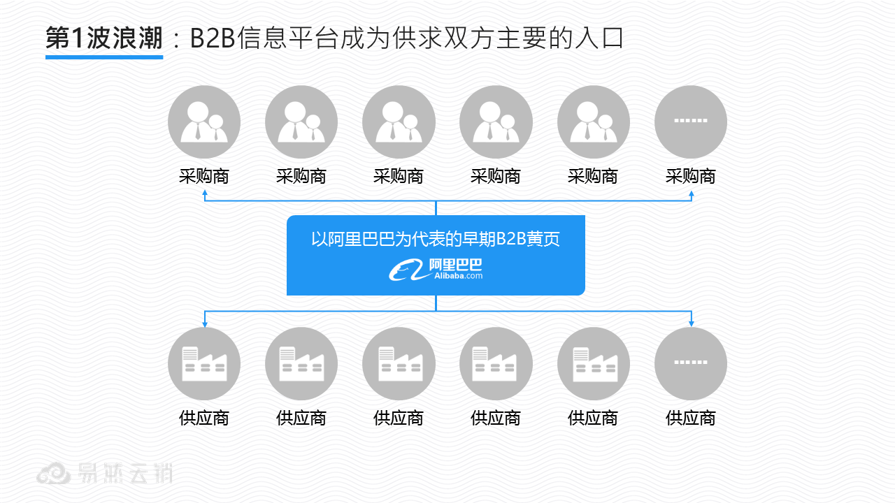 第1波浪潮