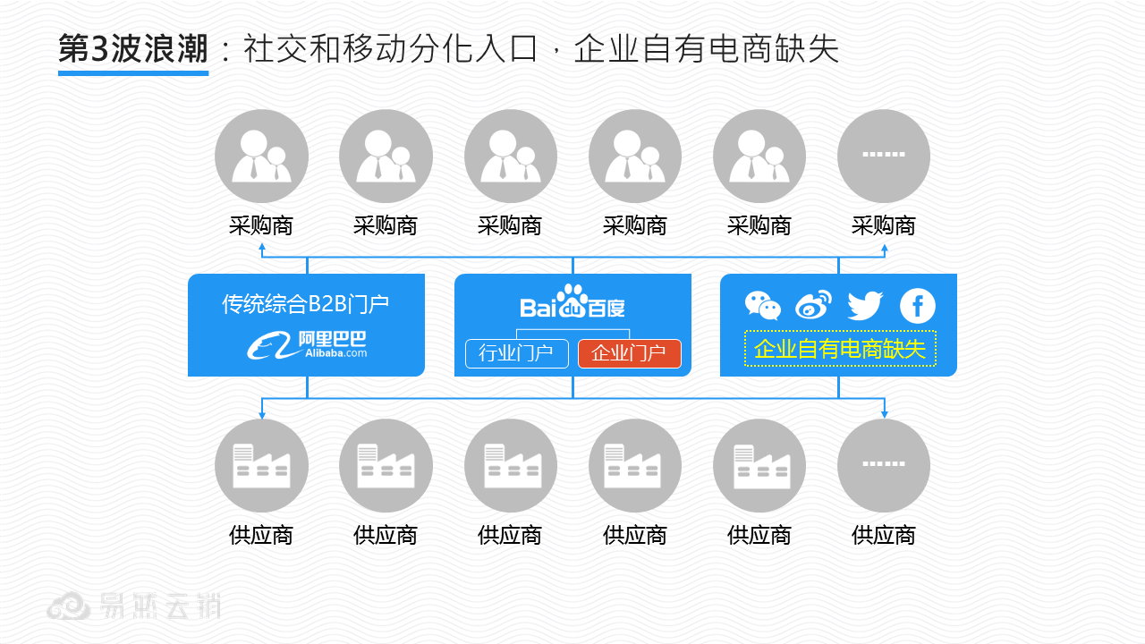 第3波浪潮